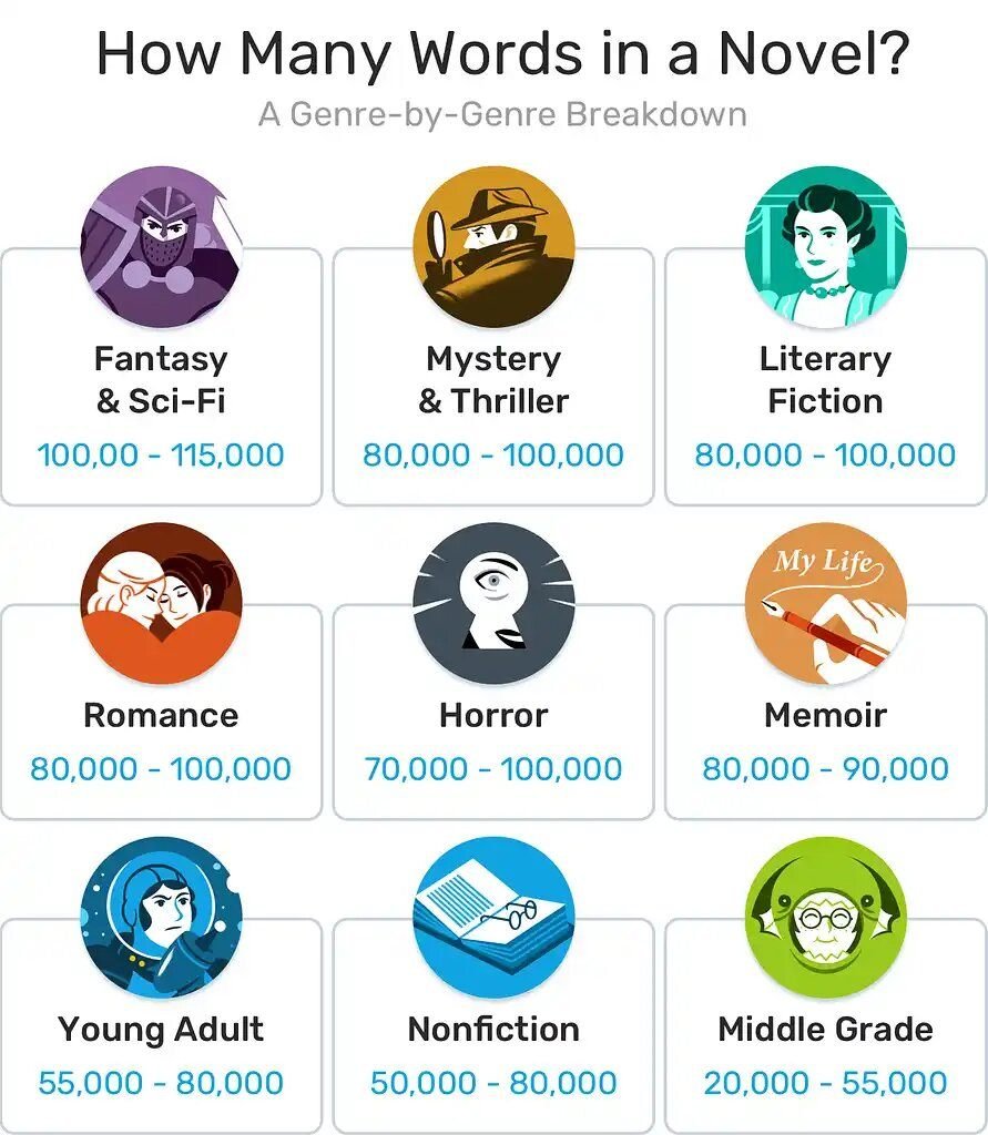 How Many Words Should Each Genre Have?
